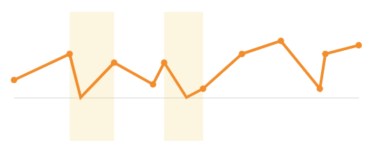 Orange line chart where null data regions are plotted as zero-value data points, causing the line to dip downward.