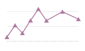 Purple line chart with triangle-shaped data points at each value.