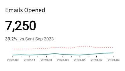 KPI titled Emails Opened displaying 7,250, with the timeline x-axis showing date labels from 2022-09 to 2023-09.
