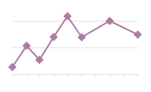 Purple line chart with diamond-shaped data points at each value.