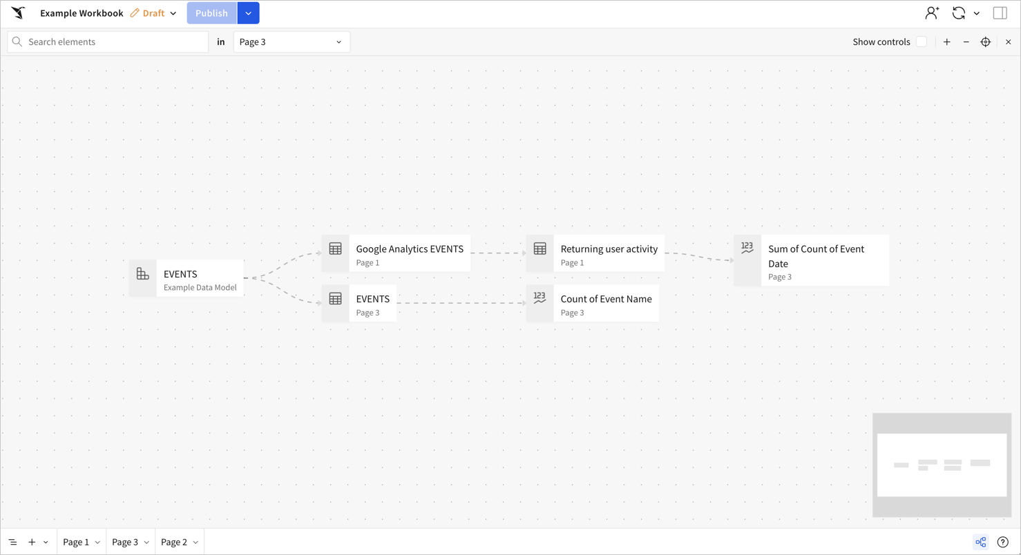 Data lineage graph in Example Workbook filtered to elements on Page 3, showing upstream dependencies from Page 1 data elements.