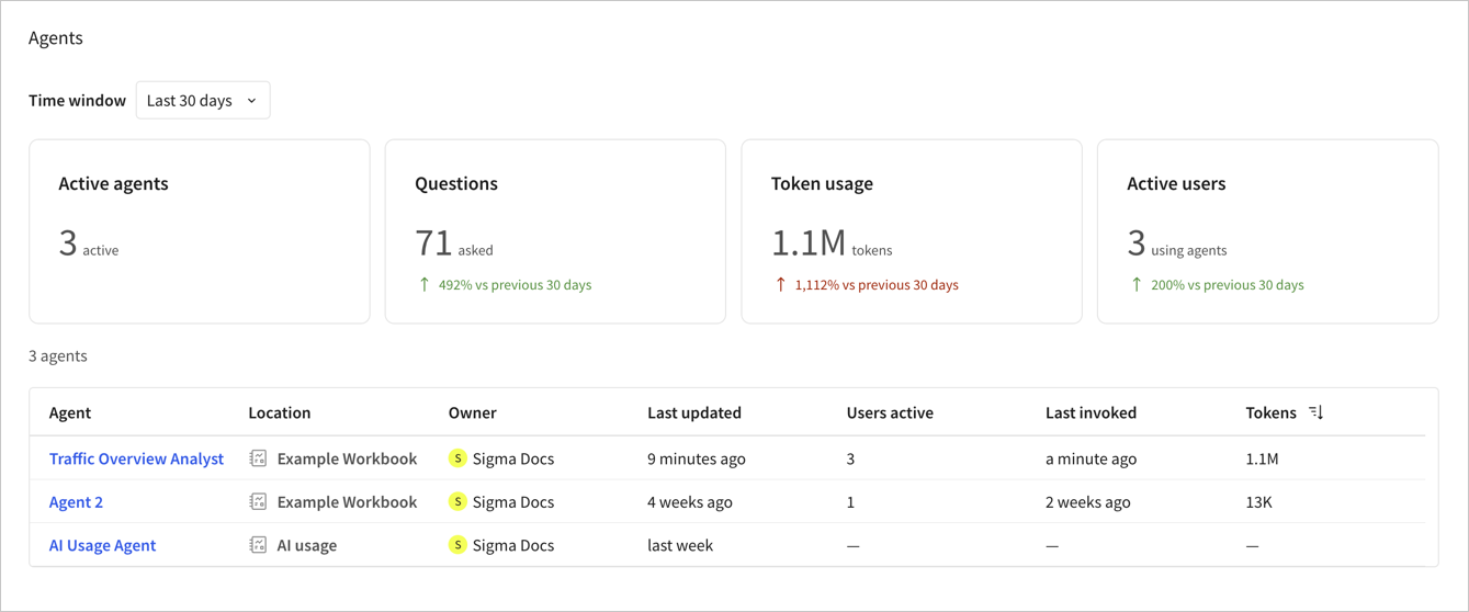 The Agents page showing metric tiles for active agents, questions, token usage, and active users over the last 30 days, and a table listing 3 agents with their location, owner, and usage details.