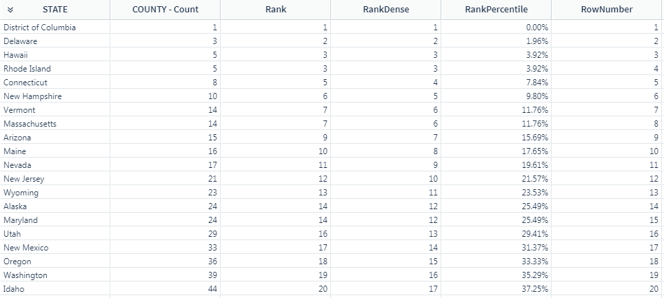 Table listing states sorted ascending by COUNTY - Count, with Rank, RankDense, RankPercentile, and RowNumber columns. Tied COUNTY - Count values, like Hawaii and Rhode Island at 5, share the same Rank and RankDense but get consecutive RowNumber values.