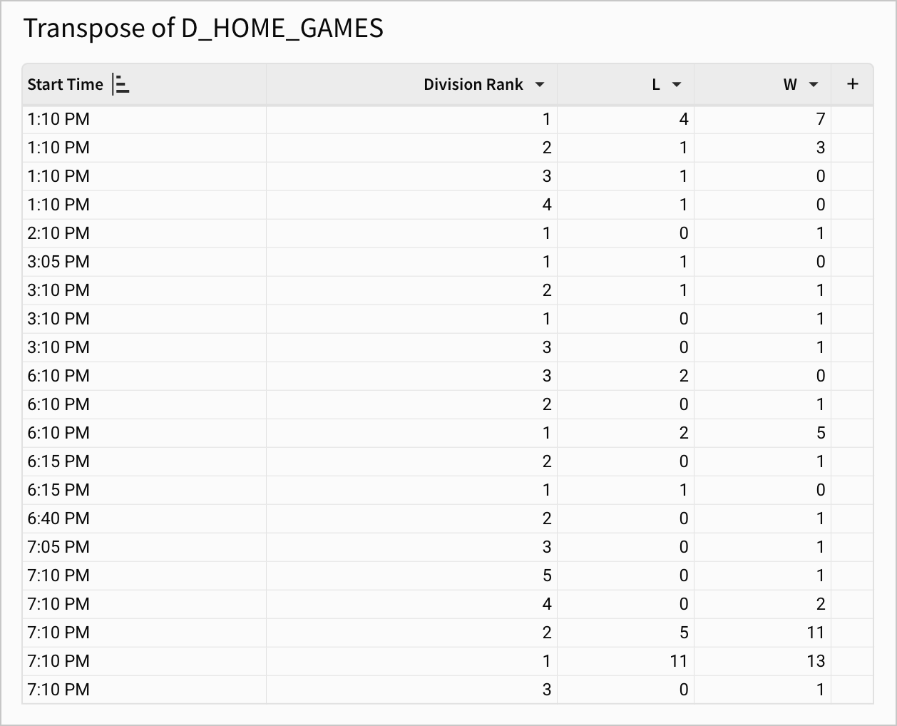 The transposed D_HOME_GAMES table sorted by Start Time ascending, with Division Rank, L, and W columns repeating for each start time value.