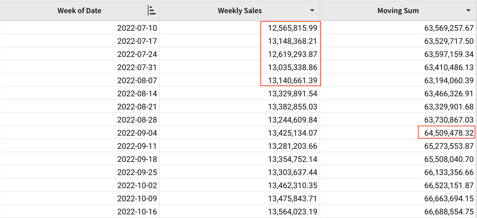 A table with Week of Date, Weekly Sales, and Moving Sum columns, highlighting the window from eight to four weeks before 2022-09-04, which produces a moving sum of $64,509,478.32 for that week.