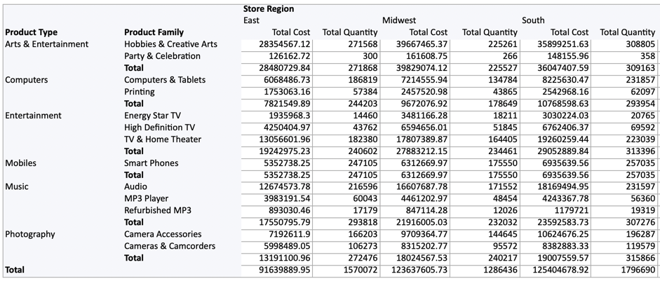 Pivot table exported to Excel with Product Type and Product Family values listed once per group instead of repeated in each row, and the Store Region header listed once instead of repeated across column headers.