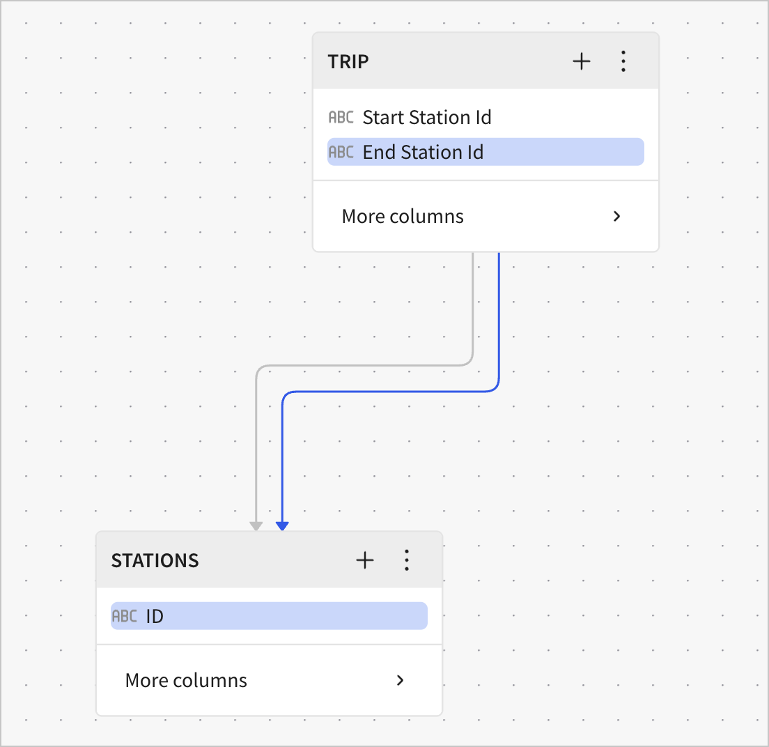 Data model entity relationship diagram for trip and stations elements, with two arrows from trips to stations to indicate two separate relationships, one for the start station ID and another for the end station ID, and the modeling panel open to provide configuration options for the selected element.