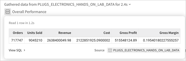 The expanded Overall Performance query showing tabular output with Orders, Units Sold, Revenue, Cost, Gross Profit, and Gross Margin columns, and a View SQL option.