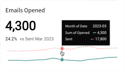 KPI titled Emails Opened displaying 4,300 with a tooltip showing Month of Date: 2023-03, Sum of Opened: 4,300, and Sent: 17,800.