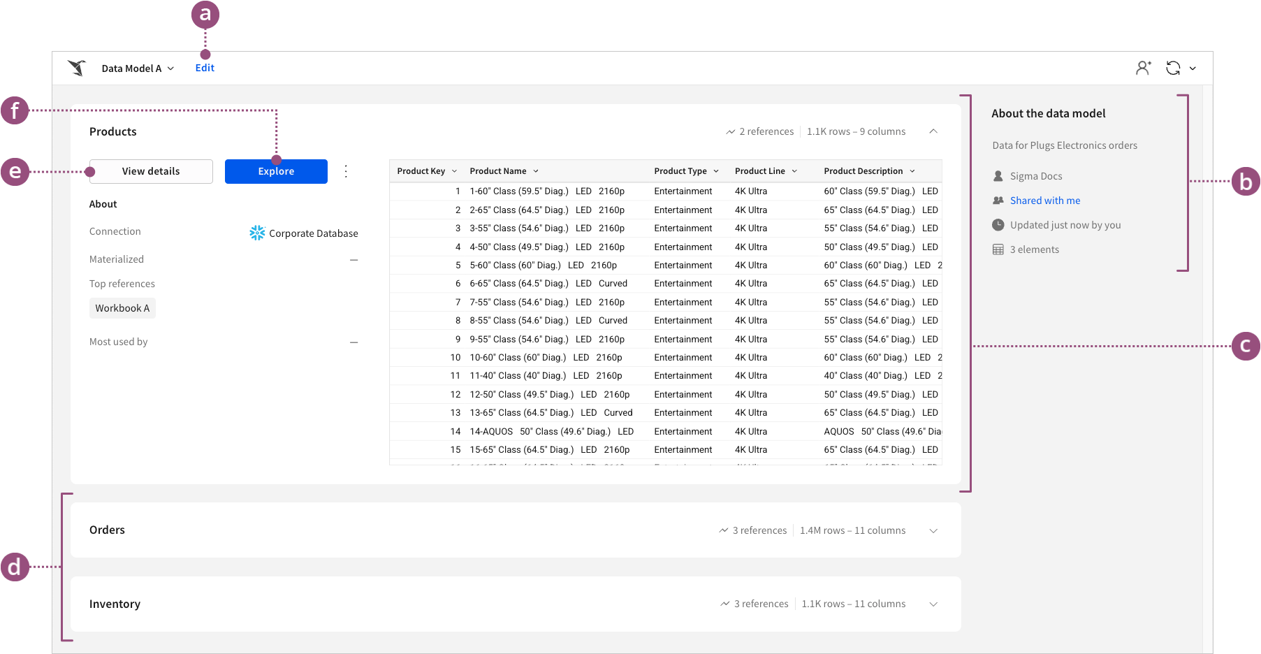 Annotated screenshot pointing out key UI components in the data model overview page.