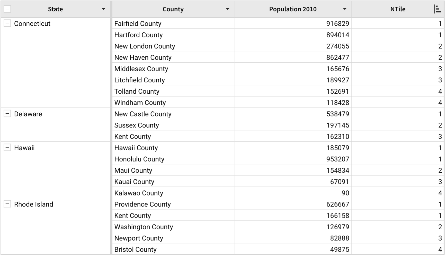 Table grouped by state showing county, Population 2010, and NTile columns, with counties ranked 1 through 4 in descending order of population within each state.
