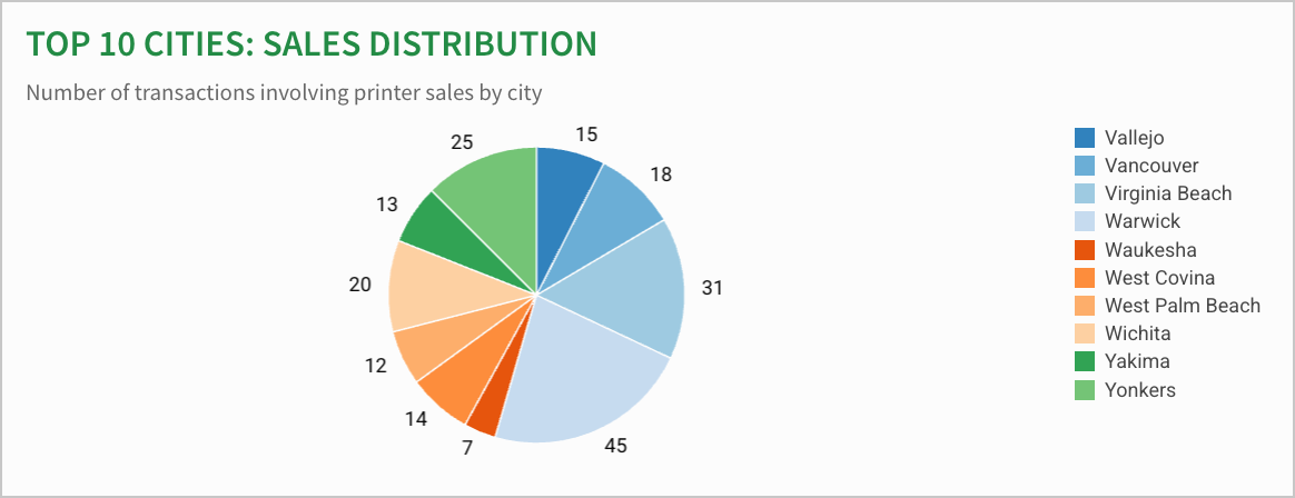 The formatted pie chart titled Top 10 cities: sales distribution, with a green left-aligned title, a description below it, and data labels showing the transaction count for each city.