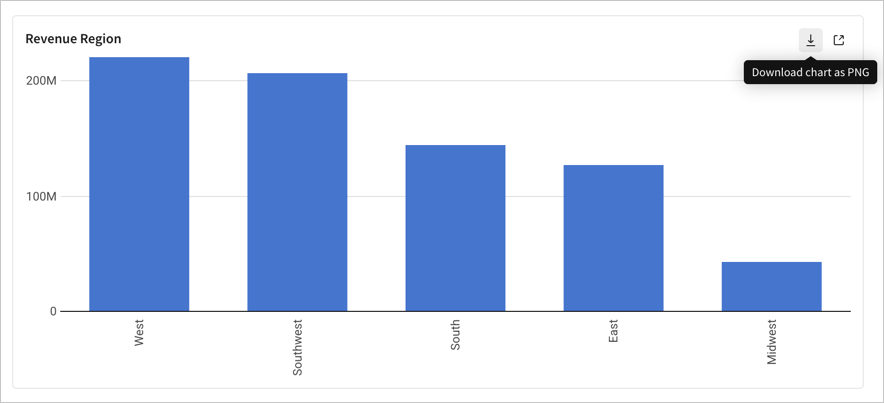 A Revenue Region bar chart with the cursor hovering over the download icon, showing a Download chart as PNG tooltip.