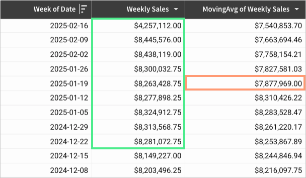 Table with Week of Date, Weekly Sales, and MovingAvg of Weekly Sales columns, sorted descending by week. The Weekly Sales values from 2024-12-22 to 2025-02-16 (the current row 2025-01-19 plus the four rows above it and four rows below it) are highlighted, and the corresponding MovingAvg result of $7,877,969.00 for 2025-01-19 is highlighted.
