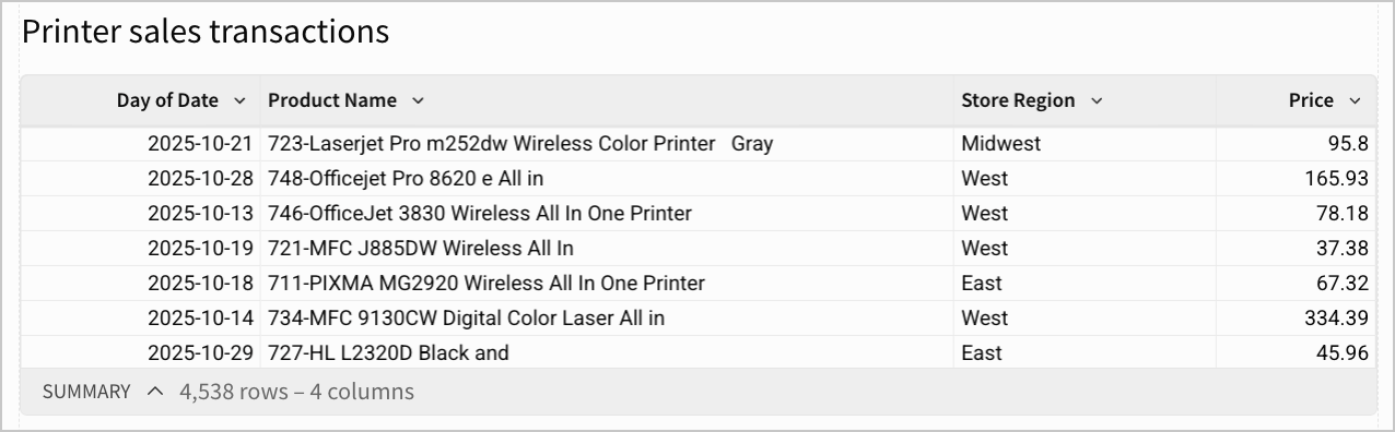 The table renamed to Printer sales transactions, showing filtered columns for day of date, product name, store region, and price.