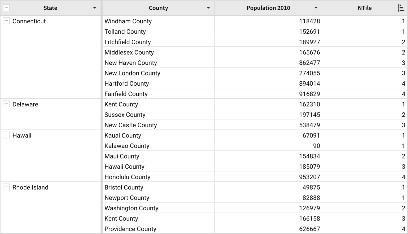 Table grouped by state showing county, Population 2010, and NTile columns, with counties ranked 1 through 4 in ascending order of population within each state.