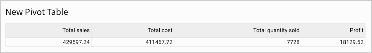 The unformatted pivot table showing Total sales, Total cost, Total quantity sold, and Profit as columns with a single row of calculated values.