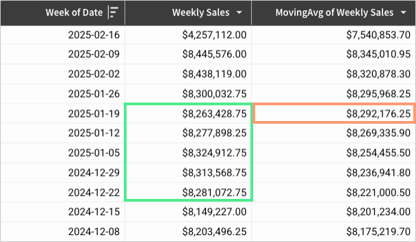 Table with Week of Date, Weekly Sales, and MovingAvg of Weekly Sales columns, sorted descending by week. The Weekly Sales values from 2024-12-22 to 2025-01-19 (the current row 2025-01-19 plus the four rows below it) are highlighted, and the corresponding MovingAvg result of $8,292,176.25 for 2025-01-19 is highlighted.