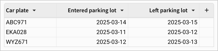 A table with columns for car plate, entered parking lot, and left parking lot, listing 3 cars (ABC971, EKA028, WYZ671) each with separate entry and exit dates.