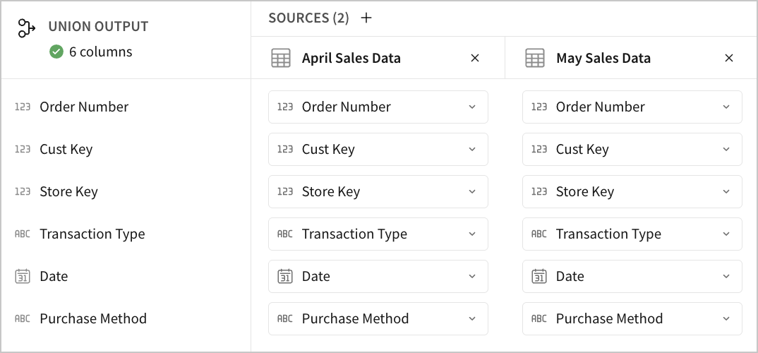 The union interface with April Sales Data and May Sales Data as the two sources, their Order Number, Cust Key, Store Key, Transaction Type, Date, and Purchase Method columns matched across both tables, and the union output showing 6 columns.
