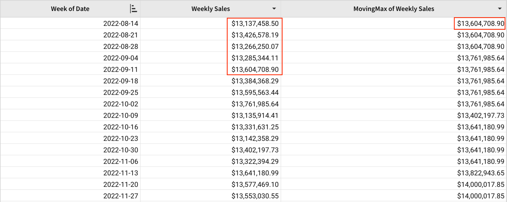 A table with Week of Date, Weekly Sales, and MovingMax of Weekly Sales columns, highlighting the week of 2022-08-14 and the next four weeks of sales, which produce a moving maximum of $13,604,708.90 for that week.