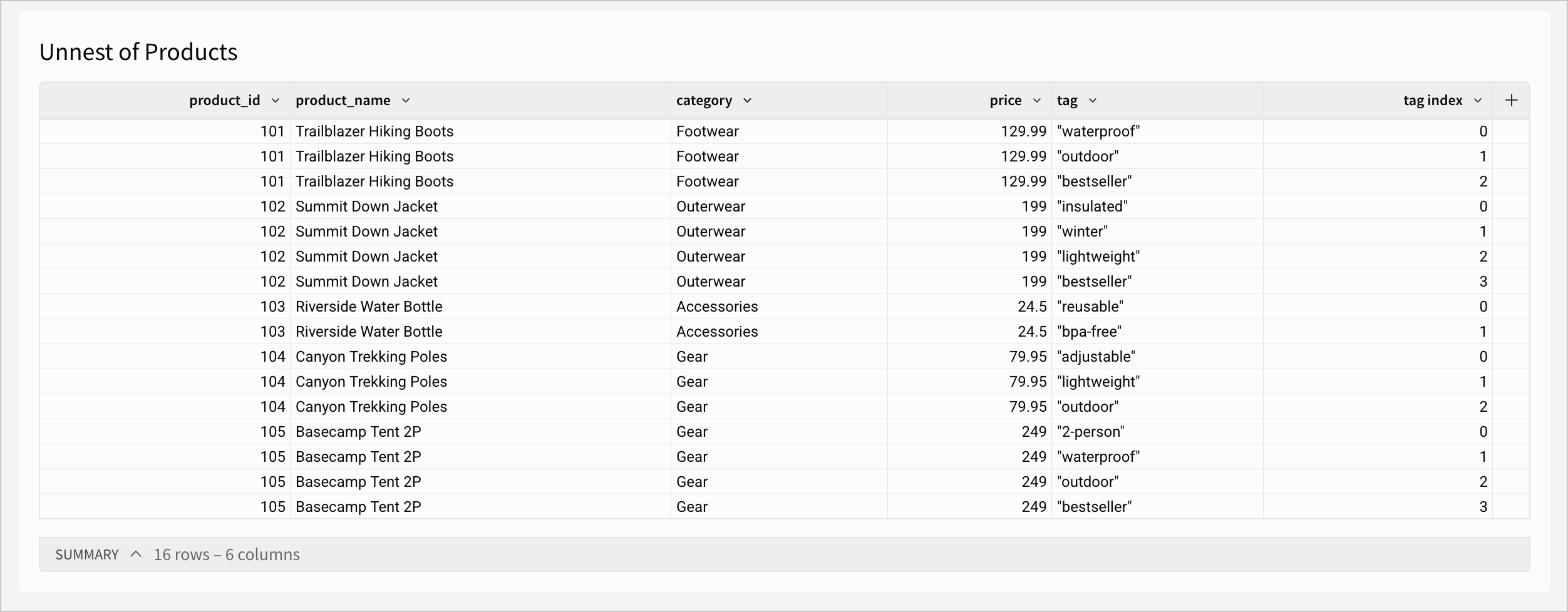 The Unnest of Products table shows one row for each tag on each product, an index column shows the zero-indexed position of each item in its original array