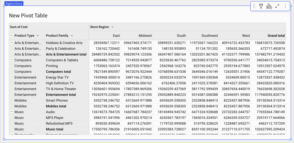 Pivot table with Product Type and Product Family as separate row columns, where the Product Type label repeats on every row within its group.