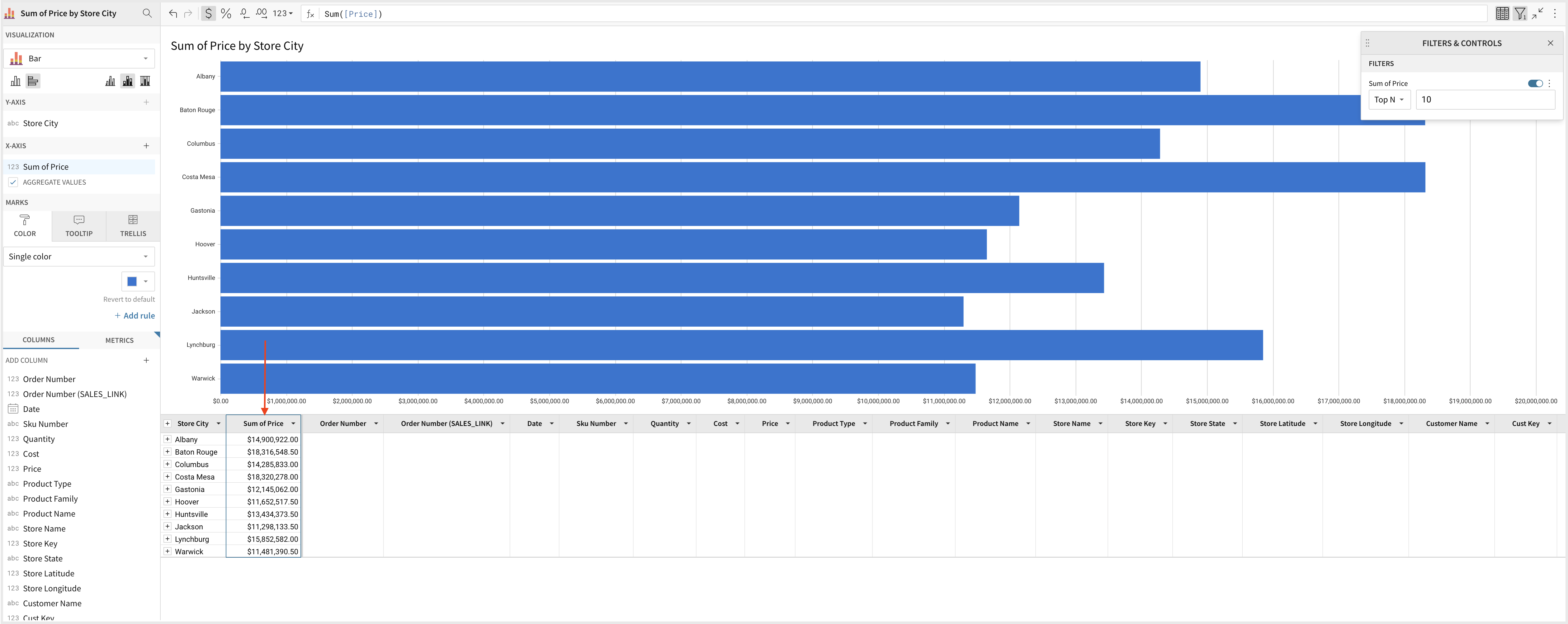 A maximized bar chart titled Sum of Price by Store City with the Top N filter set to 10 on Sum of Price, showing its underlying data table with columns including Store City and Sum of Price.