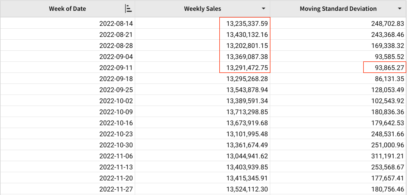 A table with Week of Date, Weekly Sales, and Moving Standard Deviation columns, highlighting the week of 2022-09-11 and the four previous weeks of sales that produce a moving standard deviation of 93,865.27 for that week.