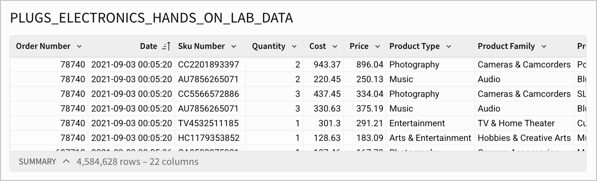 The newly added PLUGS_ELECTRONICS_HANDS_ON_LAB_DATA table showing columns for order number, date, SKU number, quantity, cost, price, product type, and product family.