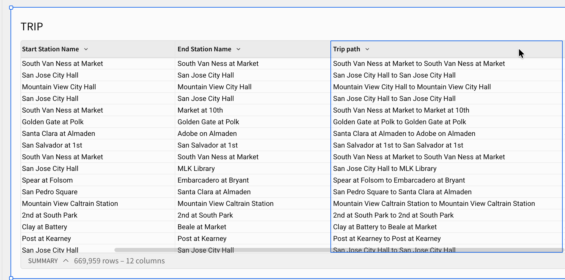 A table titled TRIP with Start Station Name, End Station Name, and Trip path columns. The Trip path column combines the two station names with the word to between them, so the row with Spear at Folsom and Embarcadero at Bryant returns Spear at Folsom to Embarcadero at Bryant.