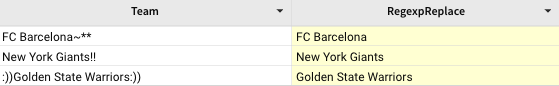 In a table with columns Team and RegexpReplace, all punctuation is removed