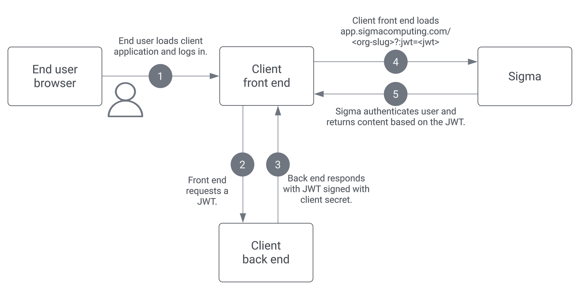 Flowchart with five numbered steps: 1, the end user loads the client application and logs in. 2, the client front end requests a JWT from the client back end. 3, the back end responds with a JWT signed with the client secret. 4, the front end loads the Sigma org URL with the JWT as a URL parameter. 5, Sigma authenticates the user and returns content based on the JWT.