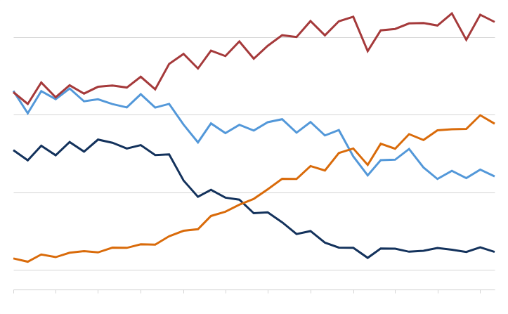 Line chart with four colored lines showing different trends over time, with a dark red line trending upward, light blue and dark blue lines diverging, and an orange line intersecting the dark blue and light blue lines on an upward trajectory.