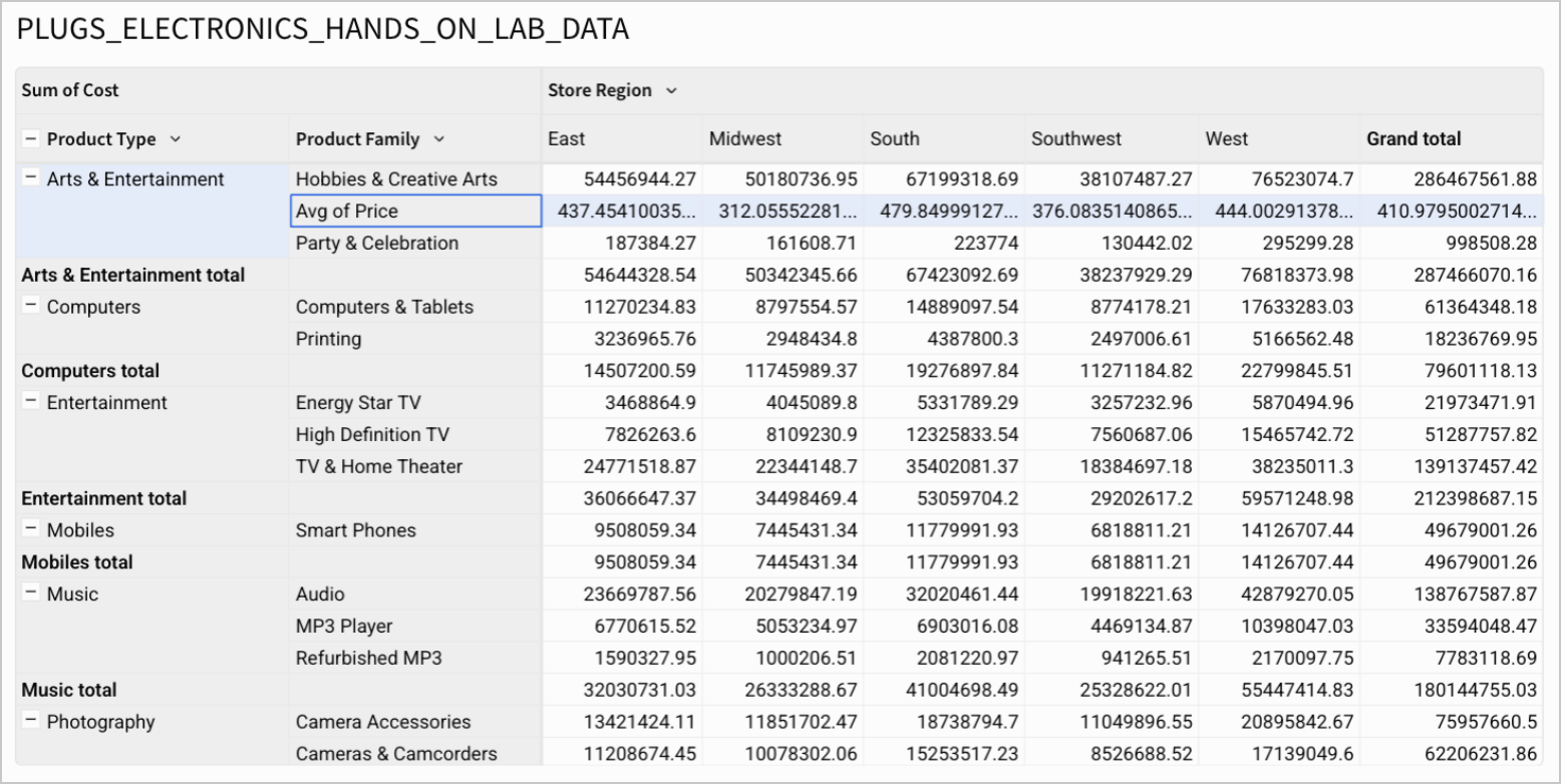 Pivot table using PLUGS_ELECTRONICS_HANDS_ON_LAB_DATA with an Avg of Price ad hoc calculation row inserted below the Hobbies & Creative Arts row, showing average price values for each store region column.