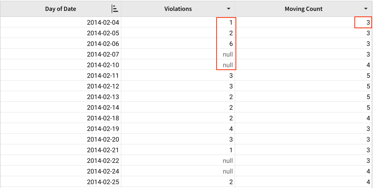 A table with Day of date, Violations, and Moving Count columns, with 5 Violations cells from 2014-02-04 to 2014-02-10 highlighted (2 of which are null) and a Moving Count of 3 highlighted on the first row, 2014-02-04.