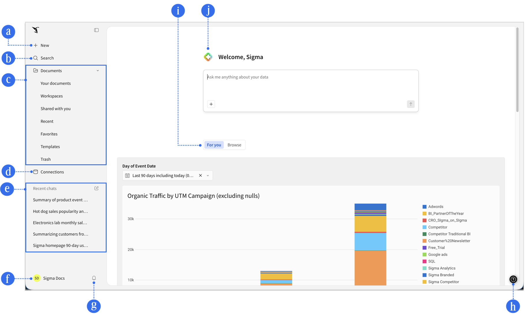 The Sigma home page with lettered callouts a through j marking the sidebar, document creation, search, chat prompt, and other areas described in this article.
