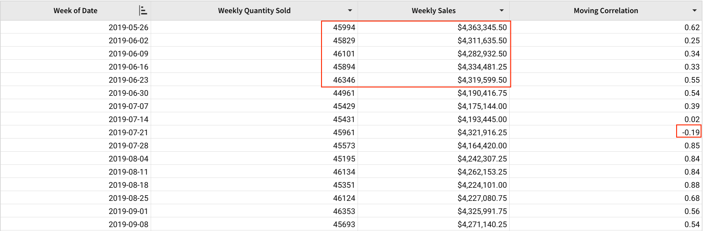 A table with Week of date, Weekly Quantity Sold, Weekly Sales, and Moving Correlation columns, with 5 rows from 2019-05-26 to 2019-06-23 highlighted and a Moving Correlation of 0.19 highlighted on the row for 2019-07-21.