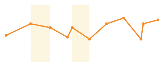 Orange line chart where null data regions are bridged by continuing the line path between non-null data points.