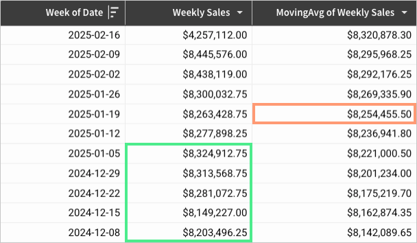 Table with Week of Date, Weekly Sales, and MovingAvg of Weekly Sales columns, sorted descending by week. The Weekly Sales values from 2024-12-08 to 2025-01-05 (the window beginning two rows below the current row 2025-01-19 and ending six rows below it) are highlighted, and the corresponding MovingAvg result of $8,254,455.50 for 2025-01-19 is highlighted.