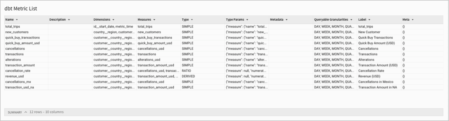 A table of 10 columns and 12 rows of data, with column names Name, Description, Dimensions, Measures, Type, Type Params, Metadata, Queryable Granularities, Label, and Meta. The Type Params data is in JSON.