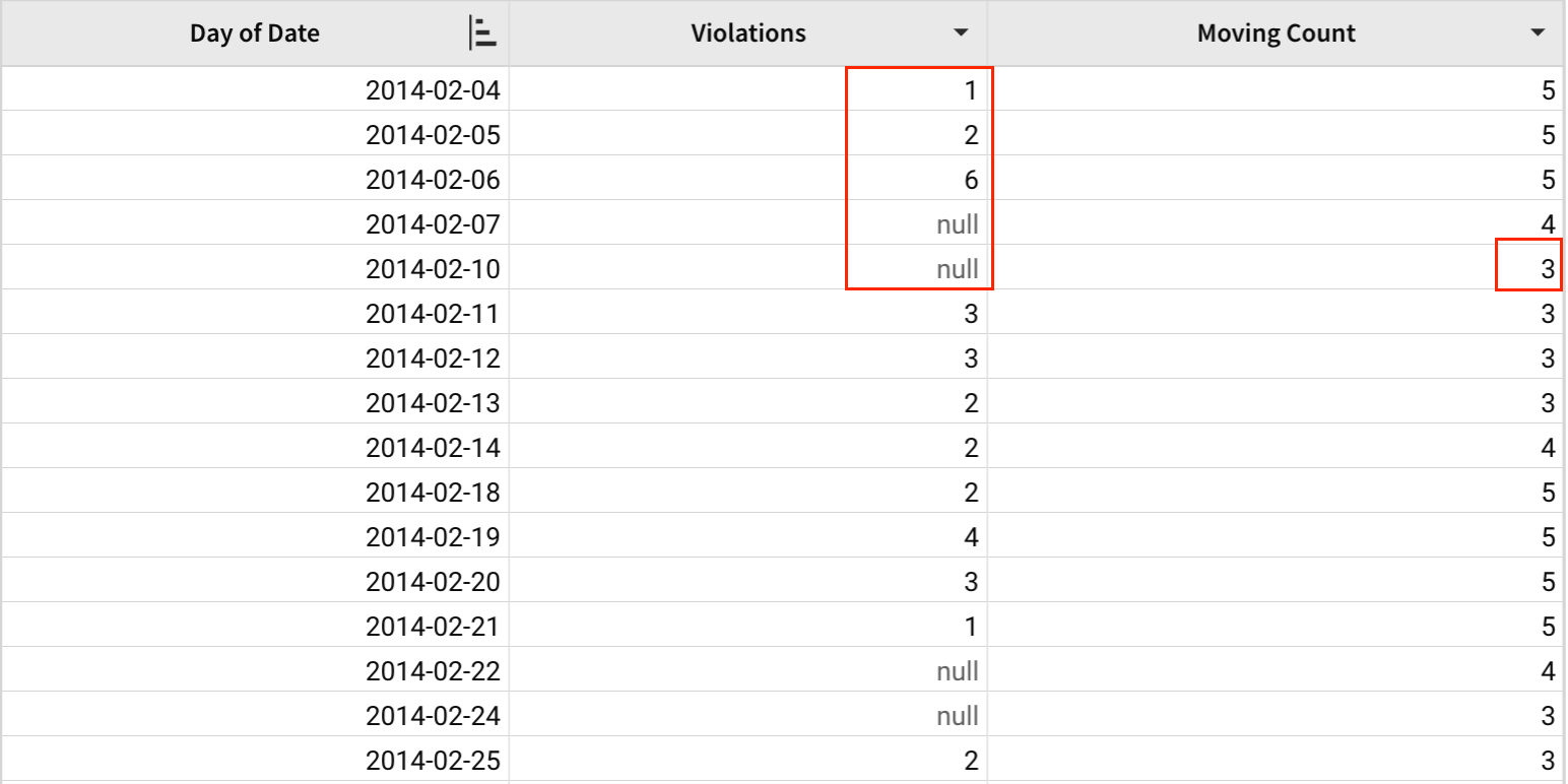A table with Day of date, Violations, and Moving Count columns, with 5 Violations cells from 2014-02-04 to 2014-02-10 highlighted (2 of which are null) and a Moving Count of 3 highlighted on the final row, 2014-02-10.