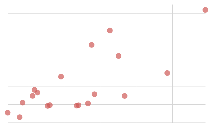 A scatter plot with salmon-colored circular data points.