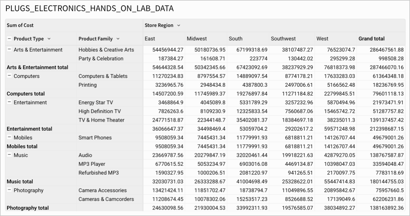 Pivot table using PLUGS_ELECTRONICS_HANDS_ON_LAB_DATA with Product type and Product family as row dimensions, store regions (East, Midwest, South, Southwest, West) as column dimensions, and sum of cost as the value.