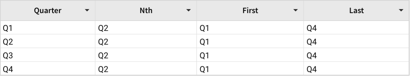 Table with a Quarter column with rows of Q1, Q2, Q3, and Q4. The Nth column lists Q2 as the value for all rows.