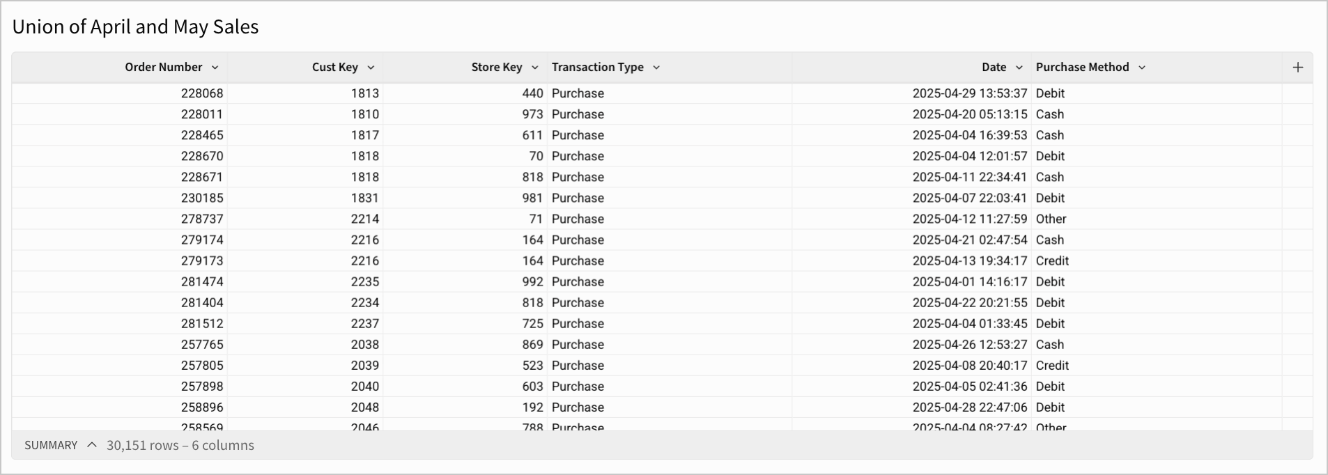 The union output of the two sales data tables, with April stacked on top of May sales.