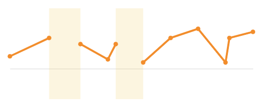 Orange line chart where null data regions create gaps in the line path.