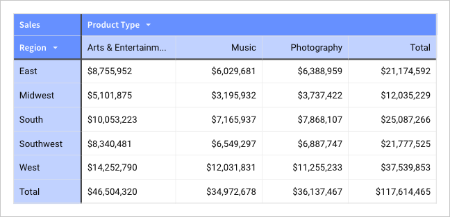 A pivot table of sales by product type and region with a blue header row and light blue subheaders for the Product Type and Region fields.