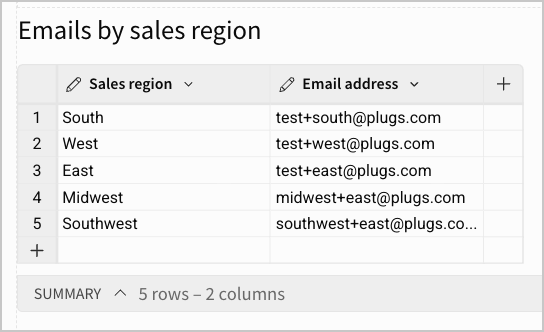 The Emails by sales region input table with Sales region and Email address columns listing test email addresses for South, West, East, Midwest, and Southwest.