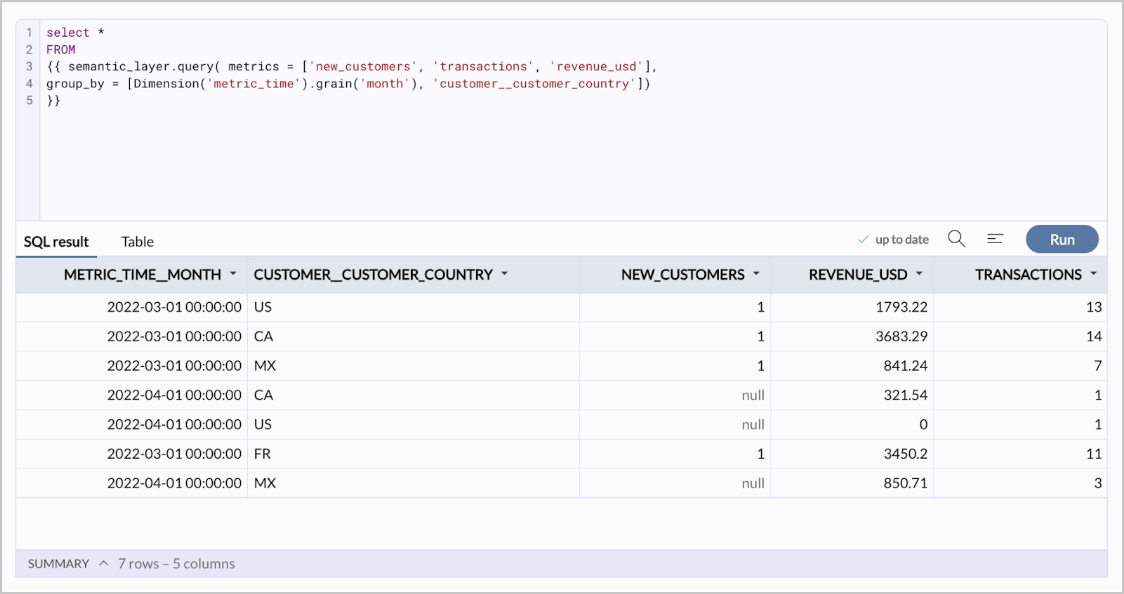 A table with 5 columns, METRIC_TIME_MONTH, CUSTOMER__CUSTOMER_COUNTRY, NEW_CUSTOMERS, REVENUE_USD, and TRANSACTIONS. There are 7 rows of data.